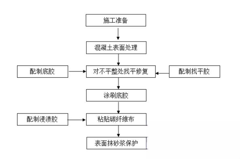 运河碳纤维加固的优势以及使用方法